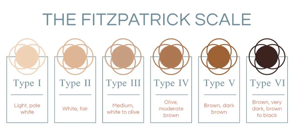 Fitzpatrick Skin Types And How They Are Used In Medical Spas MiraMed Fitzpatrick Skin Types And How They Are Used In Medical Spas MiraMed